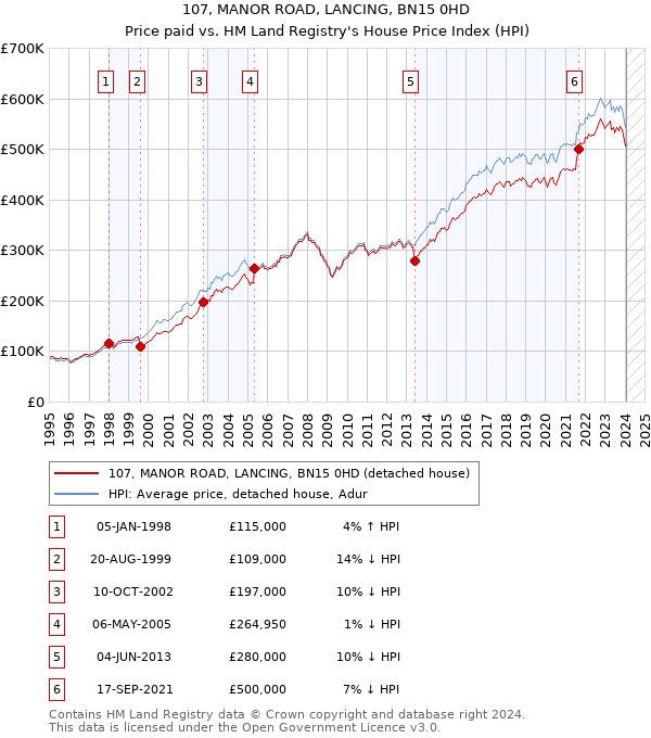 107, MANOR ROAD, LANCING, BN15 0HD: Price paid vs HM Land Registry's House Price Index