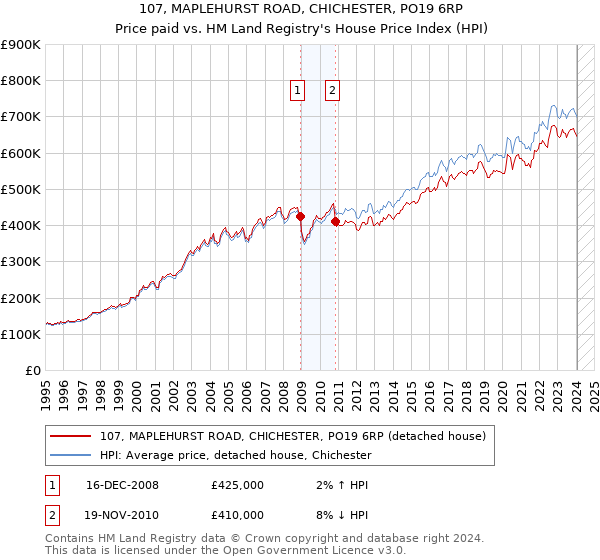 107, MAPLEHURST ROAD, CHICHESTER, PO19 6RP: Price paid vs HM Land Registry's House Price Index