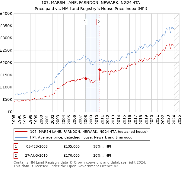 107, MARSH LANE, FARNDON, NEWARK, NG24 4TA: Price paid vs HM Land Registry's House Price Index