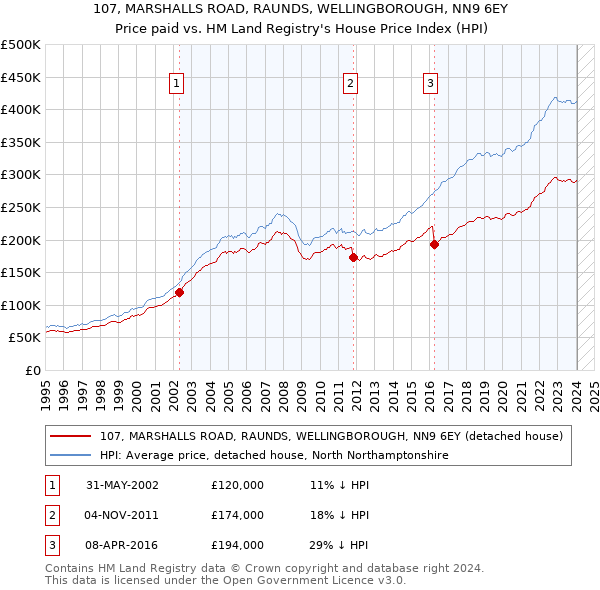 107, MARSHALLS ROAD, RAUNDS, WELLINGBOROUGH, NN9 6EY: Price paid vs HM Land Registry's House Price Index