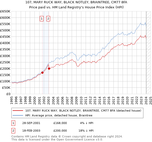 107, MARY RUCK WAY, BLACK NOTLEY, BRAINTREE, CM77 8FA: Price paid vs HM Land Registry's House Price Index