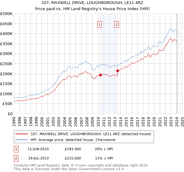 107, MAXWELL DRIVE, LOUGHBOROUGH, LE11 4RZ: Price paid vs HM Land Registry's House Price Index