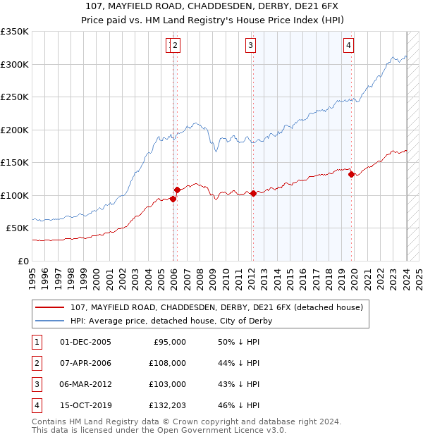 107, MAYFIELD ROAD, CHADDESDEN, DERBY, DE21 6FX: Price paid vs HM Land Registry's House Price Index