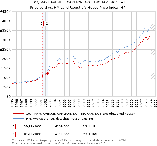 107, MAYS AVENUE, CARLTON, NOTTINGHAM, NG4 1AS: Price paid vs HM Land Registry's House Price Index