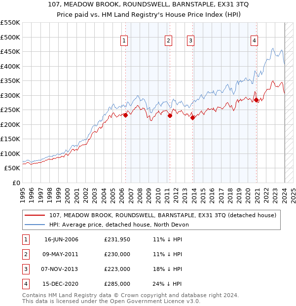 107, MEADOW BROOK, ROUNDSWELL, BARNSTAPLE, EX31 3TQ: Price paid vs HM Land Registry's House Price Index