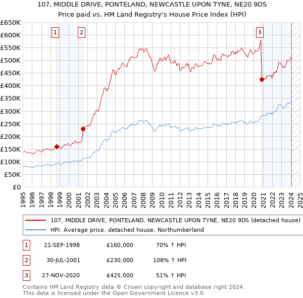 107, MIDDLE DRIVE, PONTELAND, NEWCASTLE UPON TYNE, NE20 9DS: Price paid vs HM Land Registry's House Price Index