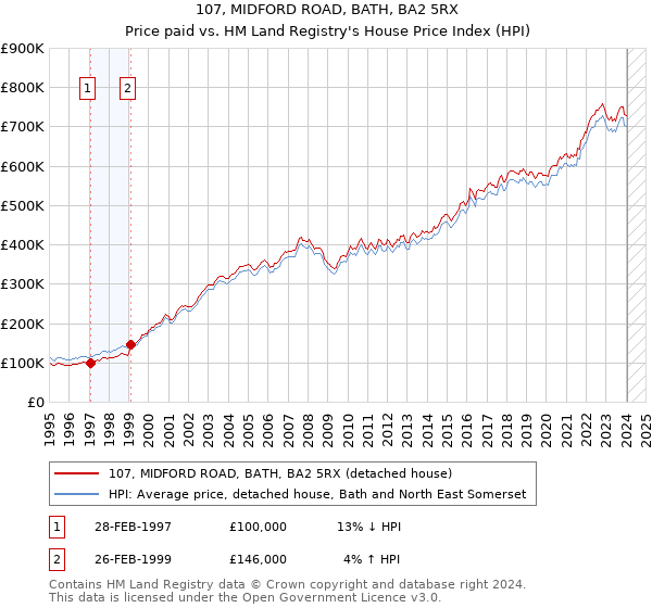 107, MIDFORD ROAD, BATH, BA2 5RX: Price paid vs HM Land Registry's House Price Index