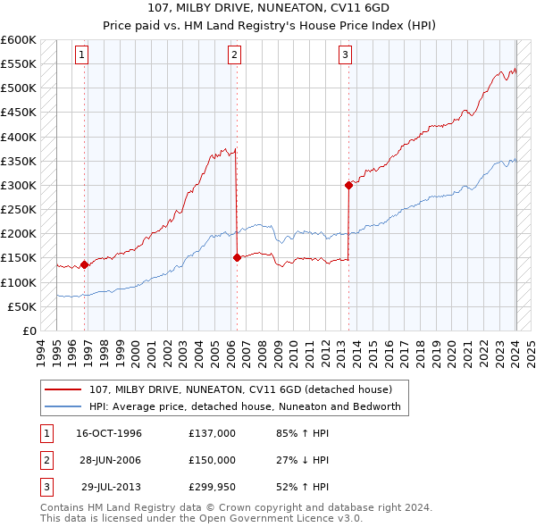 107, MILBY DRIVE, NUNEATON, CV11 6GD: Price paid vs HM Land Registry's House Price Index