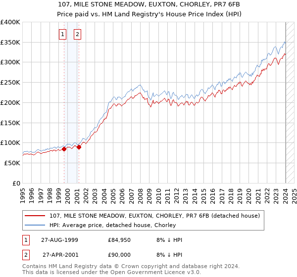 107, MILE STONE MEADOW, EUXTON, CHORLEY, PR7 6FB: Price paid vs HM Land Registry's House Price Index