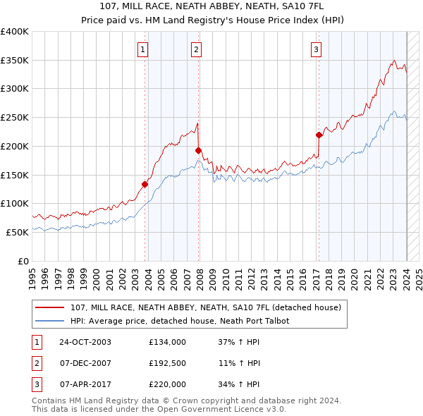 107, MILL RACE, NEATH ABBEY, NEATH, SA10 7FL: Price paid vs HM Land Registry's House Price Index