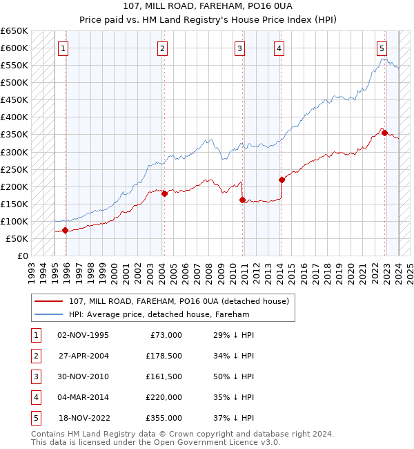 107, MILL ROAD, FAREHAM, PO16 0UA: Price paid vs HM Land Registry's House Price Index