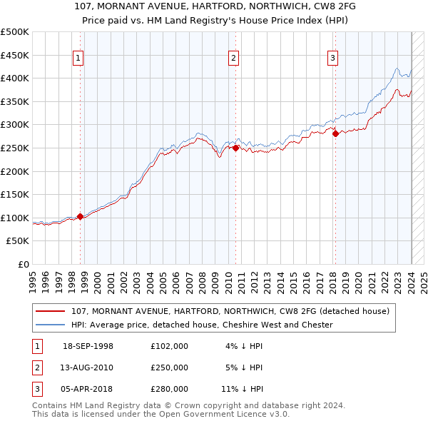 107, MORNANT AVENUE, HARTFORD, NORTHWICH, CW8 2FG: Price paid vs HM Land Registry's House Price Index
