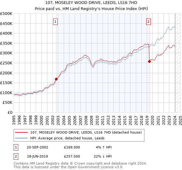 107, MOSELEY WOOD DRIVE, LEEDS, LS16 7HD: Price paid vs HM Land Registry's House Price Index