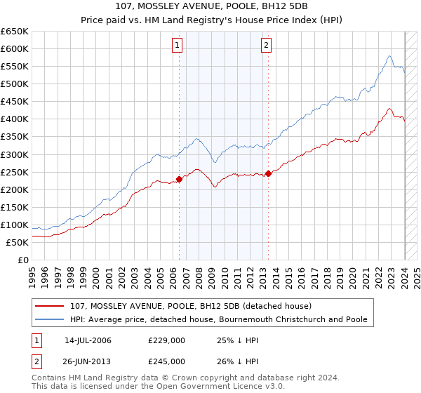 107, MOSSLEY AVENUE, POOLE, BH12 5DB: Price paid vs HM Land Registry's House Price Index