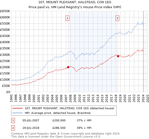 107, MOUNT PLEASANT, HALSTEAD, CO9 1EG: Price paid vs HM Land Registry's House Price Index