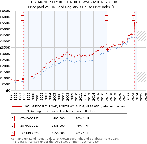 107, MUNDESLEY ROAD, NORTH WALSHAM, NR28 0DB: Price paid vs HM Land Registry's House Price Index