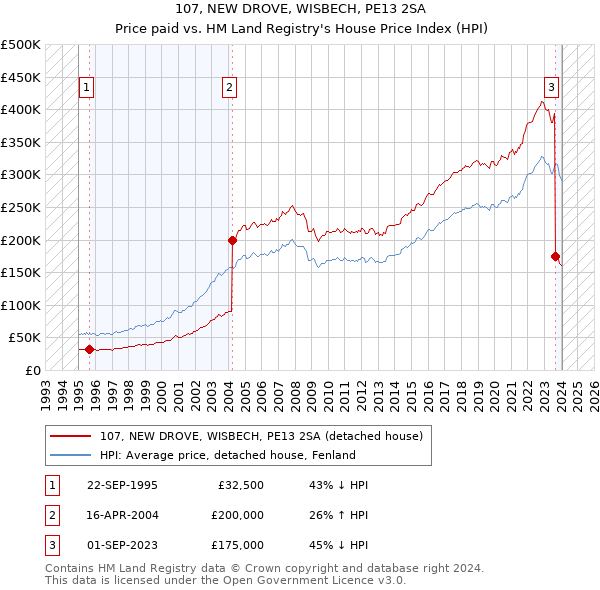 107, NEW DROVE, WISBECH, PE13 2SA: Price paid vs HM Land Registry's House Price Index