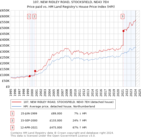 107, NEW RIDLEY ROAD, STOCKSFIELD, NE43 7EH: Price paid vs HM Land Registry's House Price Index