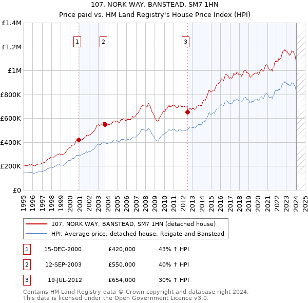 107, NORK WAY, BANSTEAD, SM7 1HN: Price paid vs HM Land Registry's House Price Index