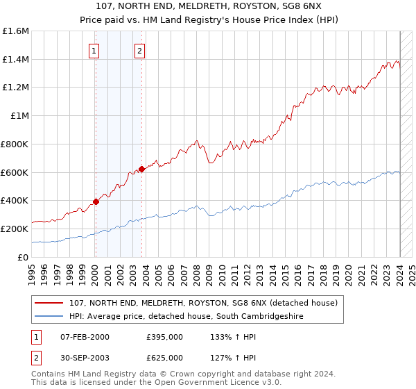 107, NORTH END, MELDRETH, ROYSTON, SG8 6NX: Price paid vs HM Land Registry's House Price Index