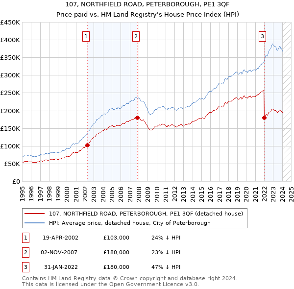 107, NORTHFIELD ROAD, PETERBOROUGH, PE1 3QF: Price paid vs HM Land Registry's House Price Index