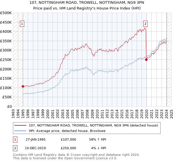 107, NOTTINGHAM ROAD, TROWELL, NOTTINGHAM, NG9 3PN: Price paid vs HM Land Registry's House Price Index