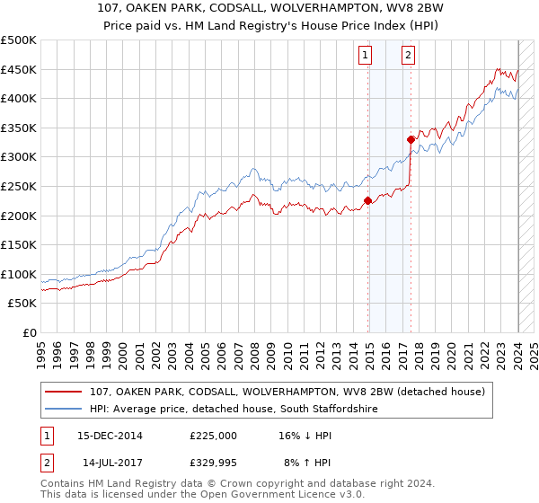 107, OAKEN PARK, CODSALL, WOLVERHAMPTON, WV8 2BW: Price paid vs HM Land Registry's House Price Index