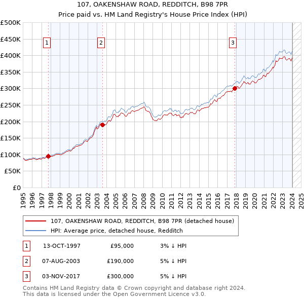 107, OAKENSHAW ROAD, REDDITCH, B98 7PR: Price paid vs HM Land Registry's House Price Index