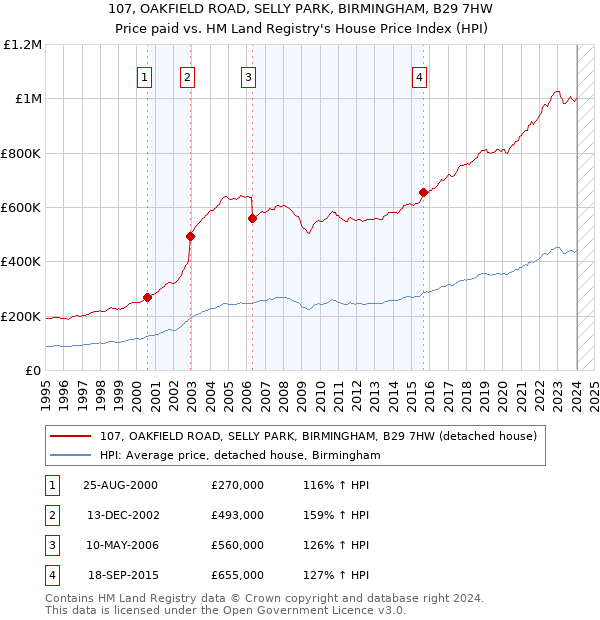 107, OAKFIELD ROAD, SELLY PARK, BIRMINGHAM, B29 7HW: Price paid vs HM Land Registry's House Price Index
