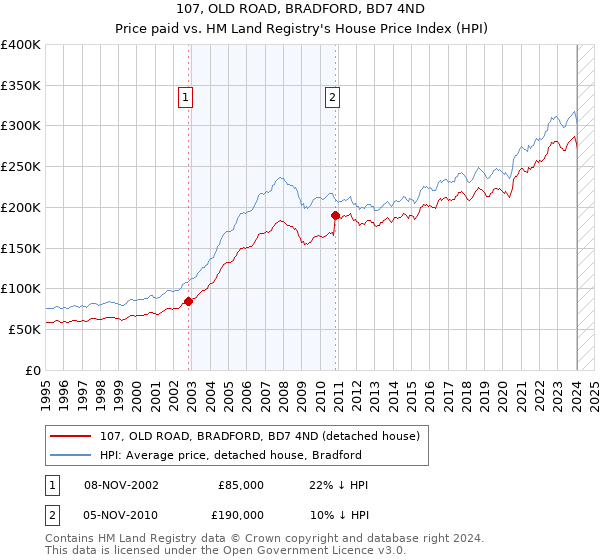 107, OLD ROAD, BRADFORD, BD7 4ND: Price paid vs HM Land Registry's House Price Index