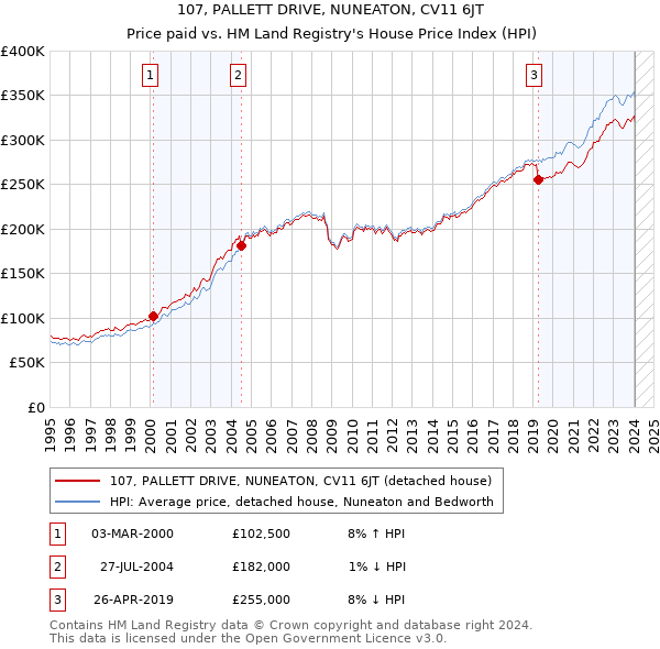 107, PALLETT DRIVE, NUNEATON, CV11 6JT: Price paid vs HM Land Registry's House Price Index