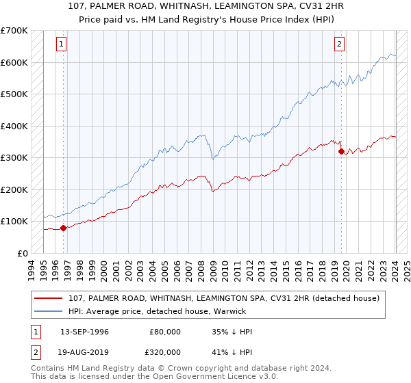 107, PALMER ROAD, WHITNASH, LEAMINGTON SPA, CV31 2HR: Price paid vs HM Land Registry's House Price Index