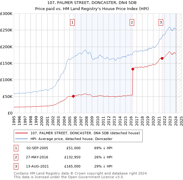 107, PALMER STREET, DONCASTER, DN4 5DB: Price paid vs HM Land Registry's House Price Index