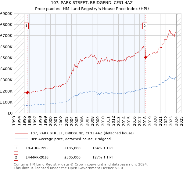 107, PARK STREET, BRIDGEND, CF31 4AZ: Price paid vs HM Land Registry's House Price Index