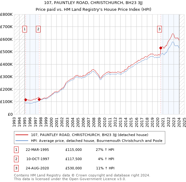 107, PAUNTLEY ROAD, CHRISTCHURCH, BH23 3JJ: Price paid vs HM Land Registry's House Price Index