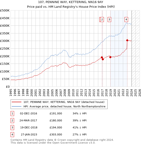 107, PENNINE WAY, KETTERING, NN16 9AY: Price paid vs HM Land Registry's House Price Index