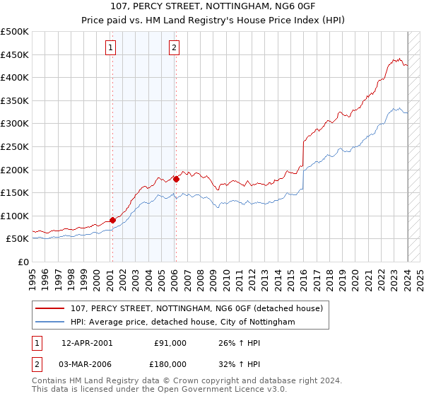 107, PERCY STREET, NOTTINGHAM, NG6 0GF: Price paid vs HM Land Registry's House Price Index