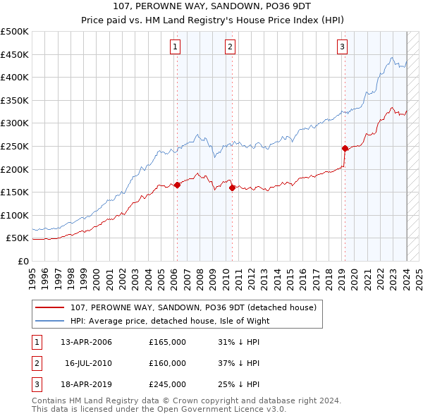 107, PEROWNE WAY, SANDOWN, PO36 9DT: Price paid vs HM Land Registry's House Price Index