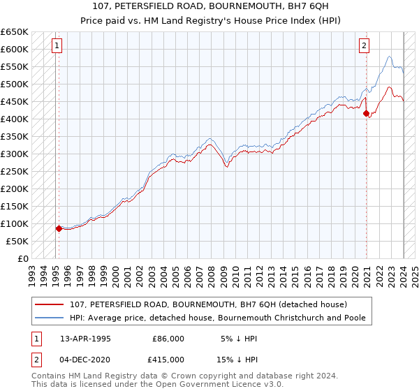 107, PETERSFIELD ROAD, BOURNEMOUTH, BH7 6QH: Price paid vs HM Land Registry's House Price Index