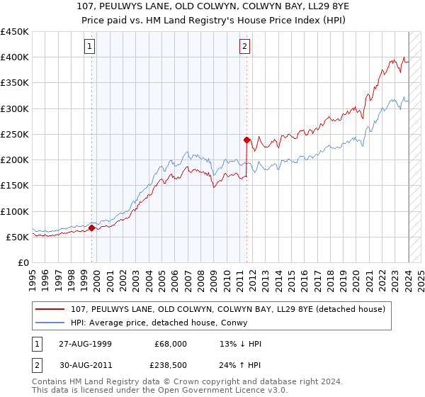107, PEULWYS LANE, OLD COLWYN, COLWYN BAY, LL29 8YE: Price paid vs HM Land Registry's House Price Index