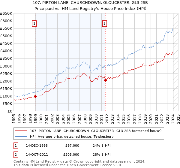 107, PIRTON LANE, CHURCHDOWN, GLOUCESTER, GL3 2SB: Price paid vs HM Land Registry's House Price Index