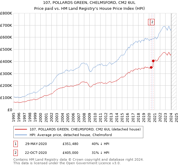 107, POLLARDS GREEN, CHELMSFORD, CM2 6UL: Price paid vs HM Land Registry's House Price Index