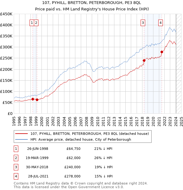 107, PYHILL, BRETTON, PETERBOROUGH, PE3 8QL: Price paid vs HM Land Registry's House Price Index