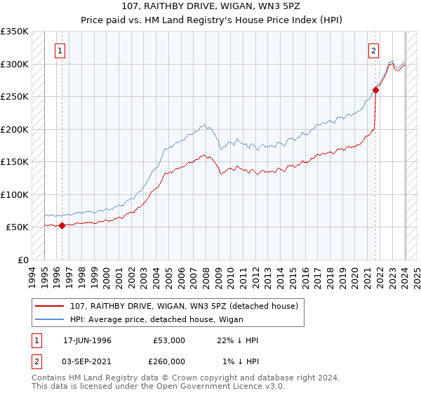 107, RAITHBY DRIVE, WIGAN, WN3 5PZ: Price paid vs HM Land Registry's House Price Index