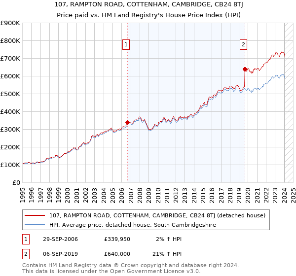 107, RAMPTON ROAD, COTTENHAM, CAMBRIDGE, CB24 8TJ: Price paid vs HM Land Registry's House Price Index