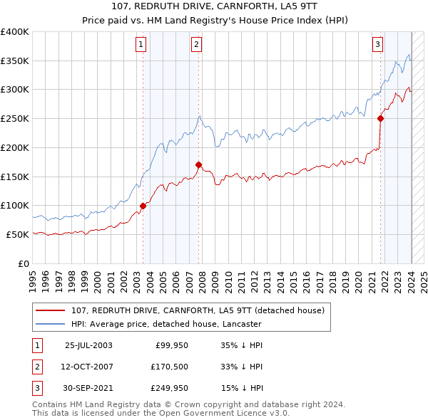 107, REDRUTH DRIVE, CARNFORTH, LA5 9TT: Price paid vs HM Land Registry's House Price Index