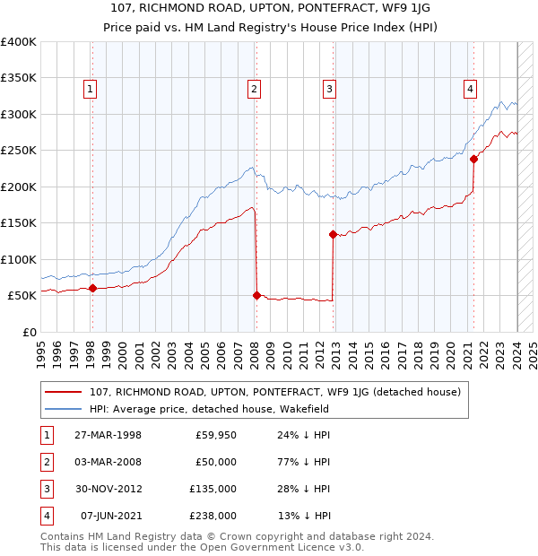 107, RICHMOND ROAD, UPTON, PONTEFRACT, WF9 1JG: Price paid vs HM Land Registry's House Price Index