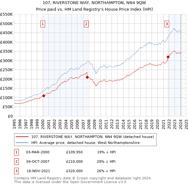 107, RIVERSTONE WAY, NORTHAMPTON, NN4 9QW: Price paid vs HM Land Registry's House Price Index