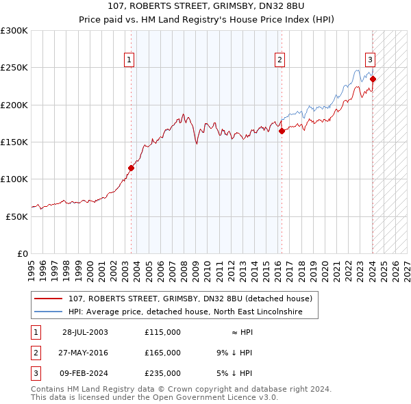 107, ROBERTS STREET, GRIMSBY, DN32 8BU: Price paid vs HM Land Registry's House Price Index
