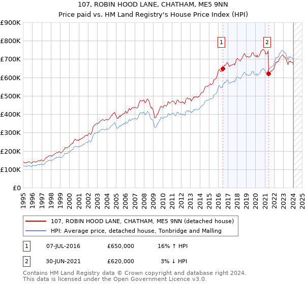 107, ROBIN HOOD LANE, CHATHAM, ME5 9NN: Price paid vs HM Land Registry's House Price Index